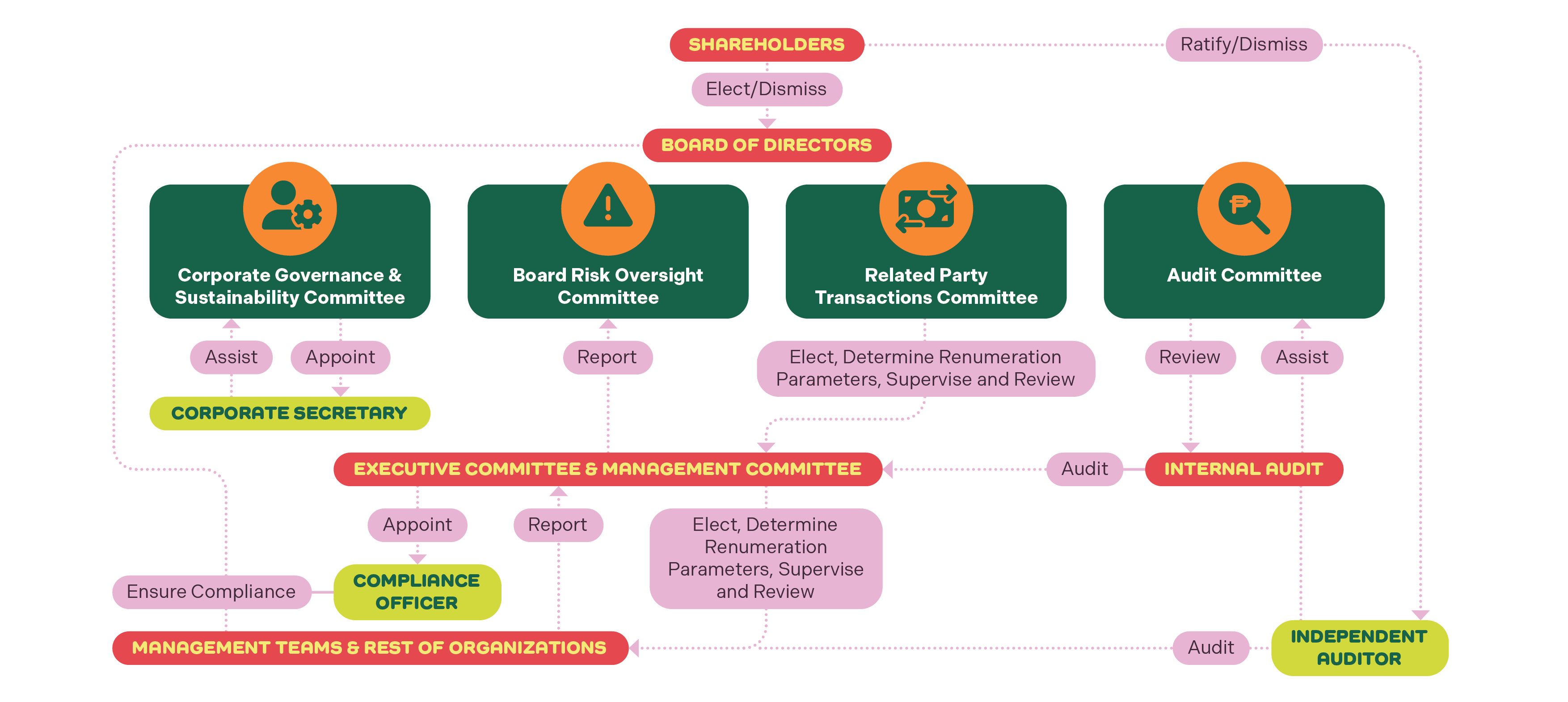 Responsibilities of the Board